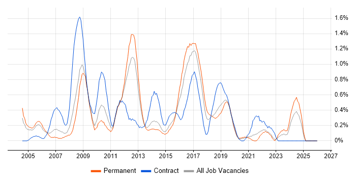 Network Design job vacancy trend in West Sussex