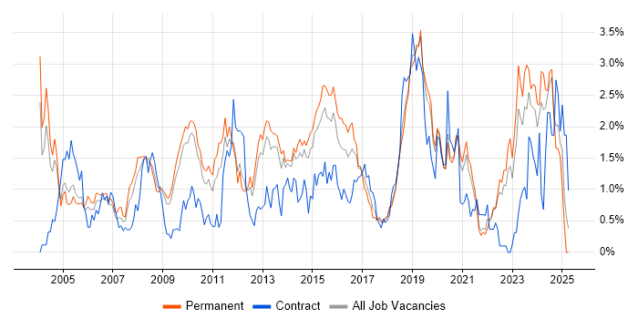 Job vacancy trend for Network Engineer in West Sussex Job vacancy trend for Network Engineer in West Sussex