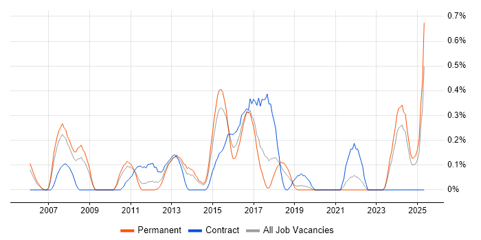 Job vacancy trend for Network Infrastructure Manager in West Sussex Job vacancy trend for Network Infrastructure Manager in West Sussex