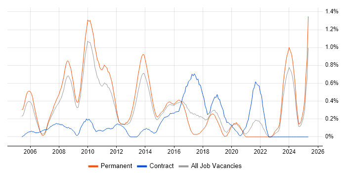 Job vacancy trend for Network Manager in West Sussex Job vacancy trend for Network Manager in West Sussex