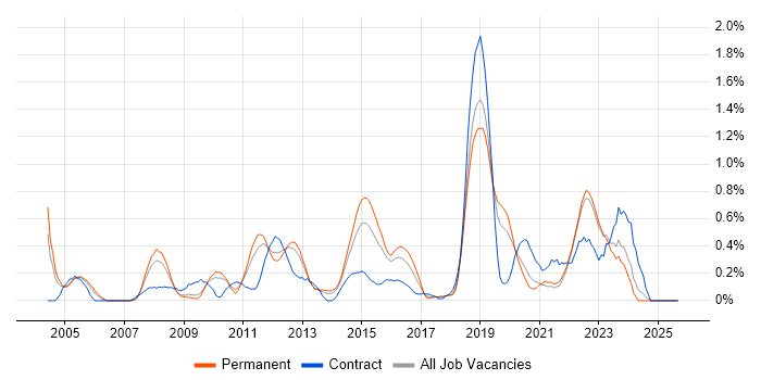 Network Monitoring job vacancy trend in West Sussex