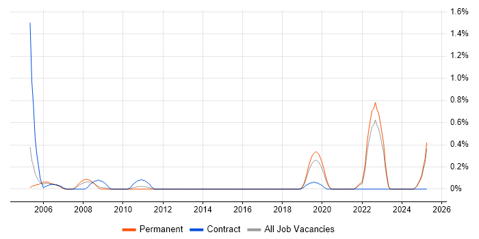Job vacancy trend for Network Planning in West Sussex Job vacancy trend for Network Planning in West Sussex