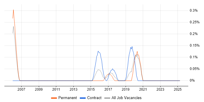 Job vacancy trend for Network Security Manager in West Sussex Job vacancy trend for Network Security Manager in West Sussex