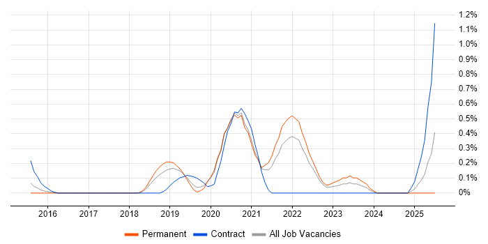 Job vacancy trend for Network Segmentation in West Sussex