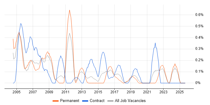Network Specialist job vacancy trend in West Sussex