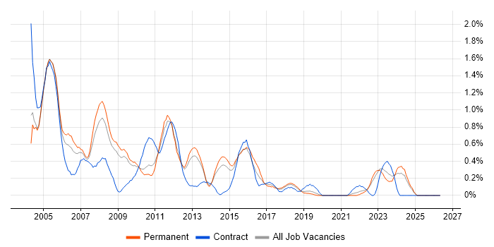Network Support job vacancy trend in West Sussex