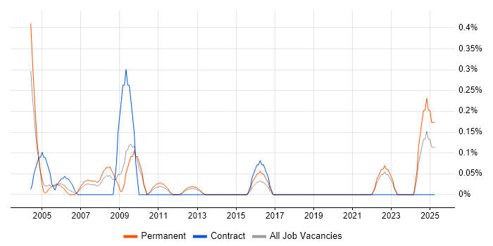 Job vacancy trend for Network Technician in West Sussex Job vacancy trend for Network Technician in West Sussex