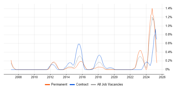 Job vacancy trend for Network Virtualisation in West Sussex Job vacancy trend for Network Virtualisation in West Sussex