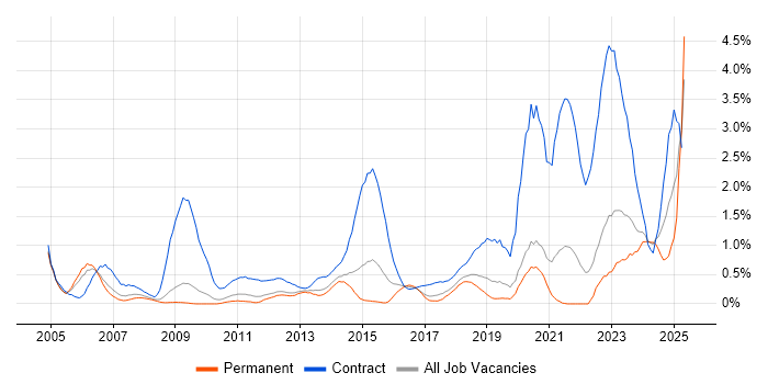 Job vacancy trend for NHS in West Sussex Job vacancy trend for NHS in West Sussex