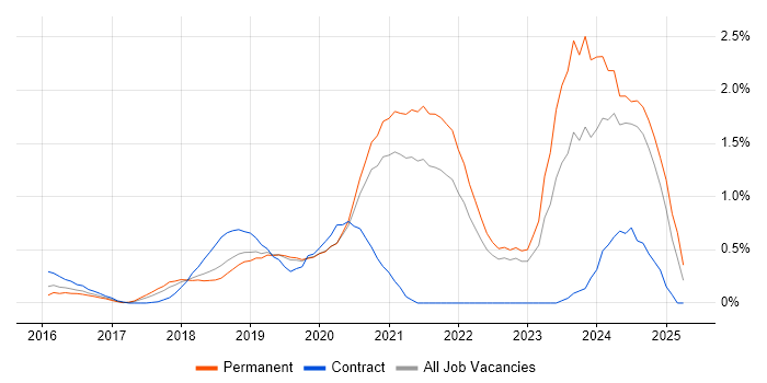 Job vacancy trend for NIST in West Sussex Job vacancy trend for NIST in West Sussex
