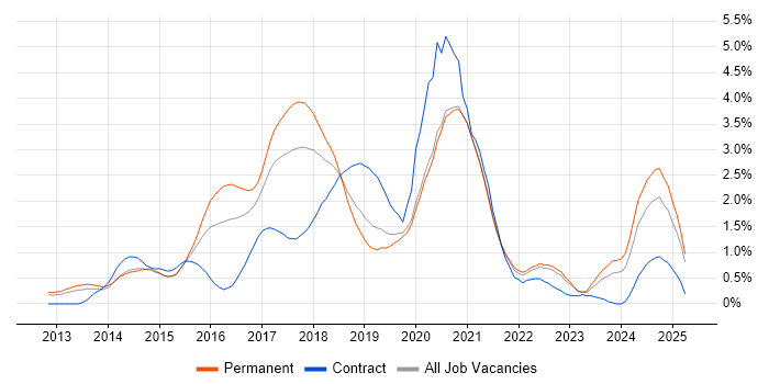 Job vacancy trend for Node.js in West Sussex Job vacancy trend for Node.js in West Sussex