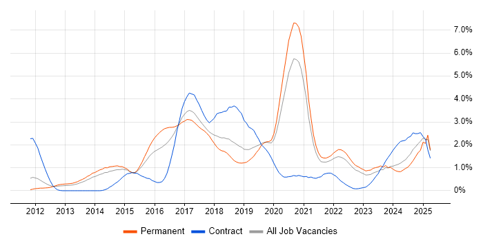 Job vacancy trend for NoSQL in West Sussex Job vacancy trend for NoSQL in West Sussex