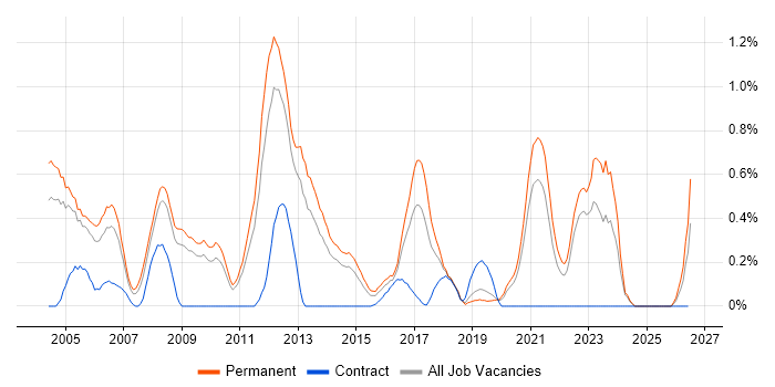 Numerate Degree job vacancy trend in West Sussex