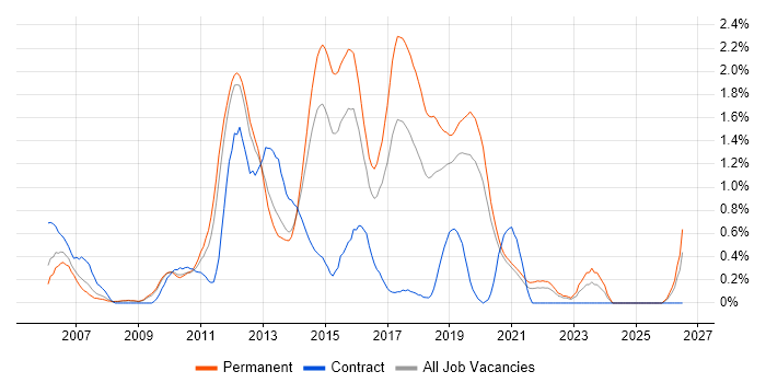 NUnit job vacancy trend in West Sussex