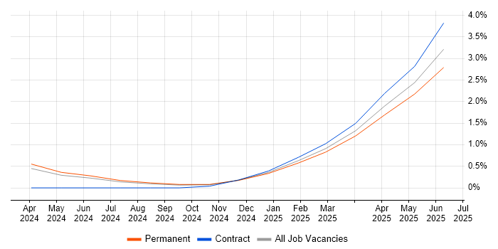 Job vacancy trend for Nutanix in West Sussex Job vacancy trend for Nutanix in West Sussex