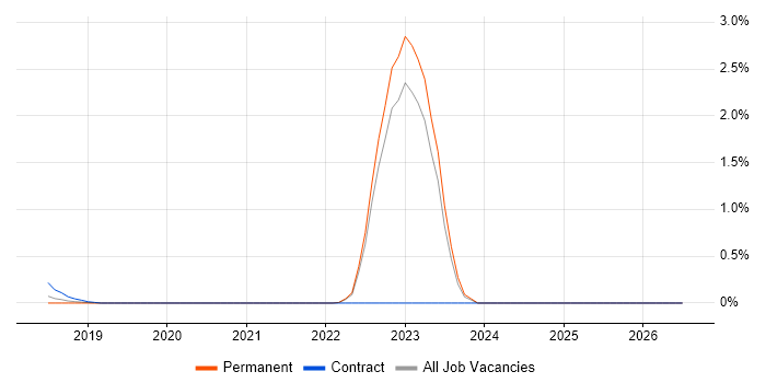 NVIDIA job vacancy trend in West Sussex