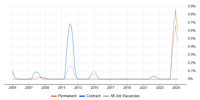 Job vacancy trend for NVQ Level 3 in West Sussex Job vacancy trend for NVQ Level 3 in West Sussex