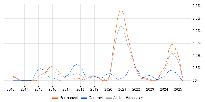Job vacancy trend for OAuth in West Sussex