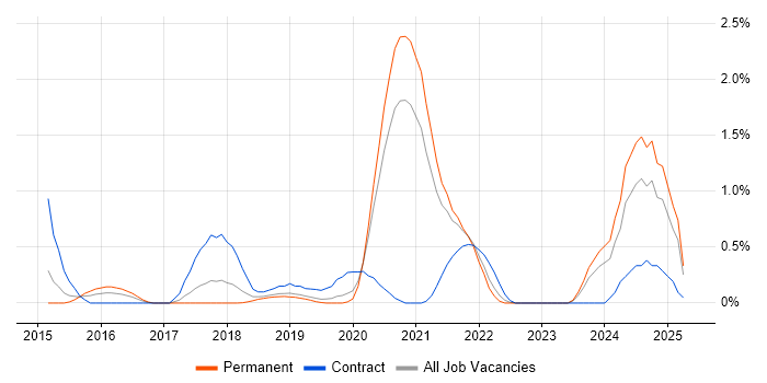 Job vacancy trend for OAuth2 in West Sussex Job vacancy trend for OAuth2 in West Sussex