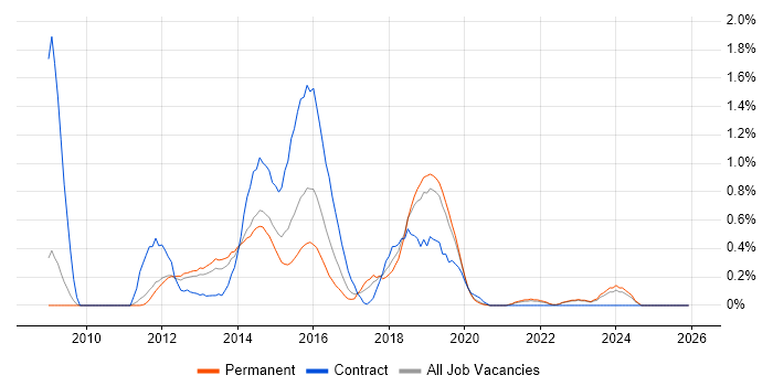 Objective-C job vacancy trend in West Sussex