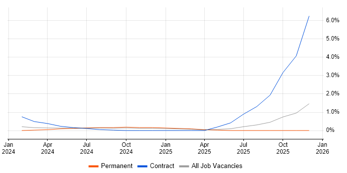 OkHttp job vacancy trend in West Sussex