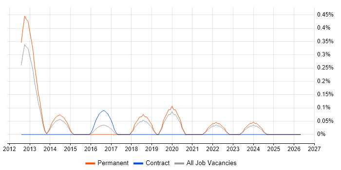 OmniGraffle job vacancy trend in West Sussex