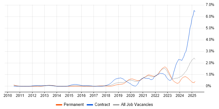 Job vacancy trend for Onboarding in West Sussex Job vacancy trend for Onboarding in West Sussex