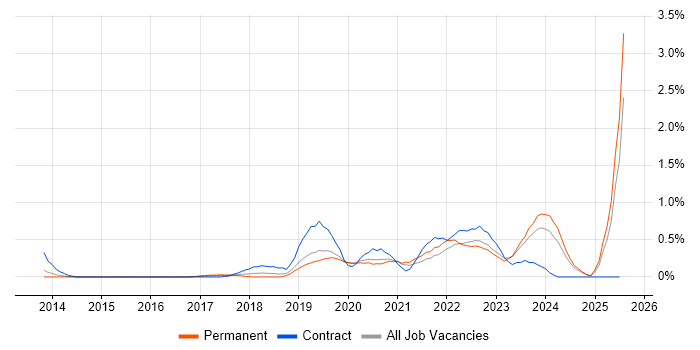 Job vacancy trend for OneDrive in West Sussex