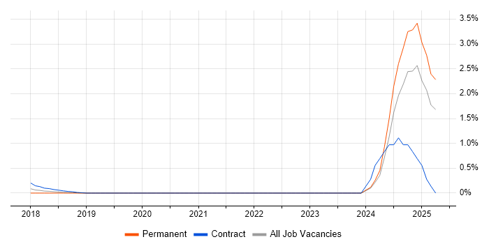 Job vacancy trend for OneTrust in West Sussex Job vacancy trend for OneTrust in West Sussex