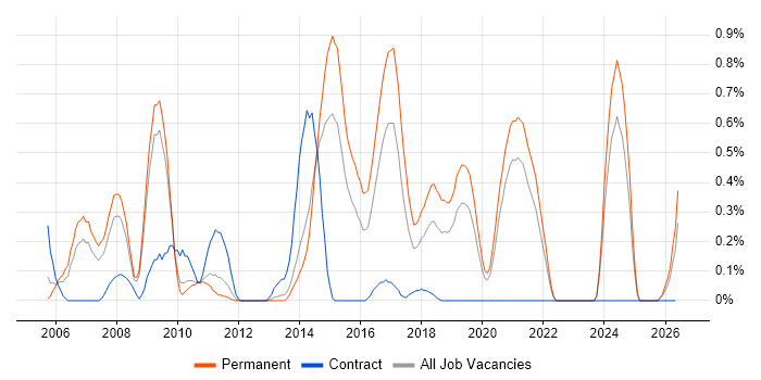 OO PHP job vacancy trend in West Sussex