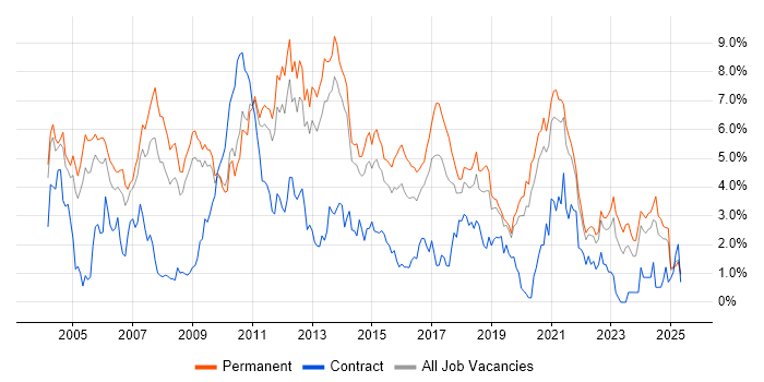 Job vacancy trend for OO in West Sussex Job vacancy trend for OO in West Sussex