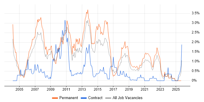 OOD job vacancy trend in West Sussex OOD job vacancy trend in West Sussex