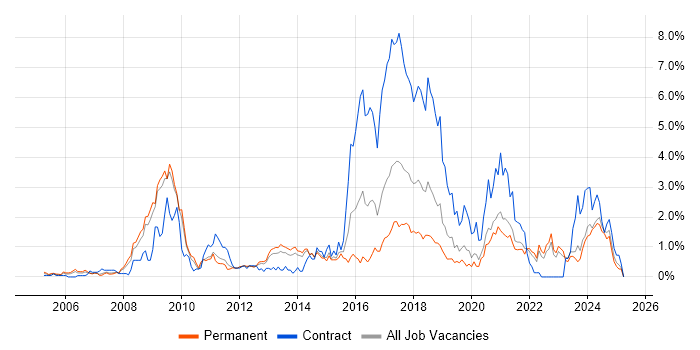 Job vacancy trend for Open Source in West Sussex Job vacancy trend for Open Source in West Sussex