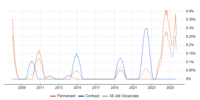 Job vacancy trend for Openreach in West Sussex