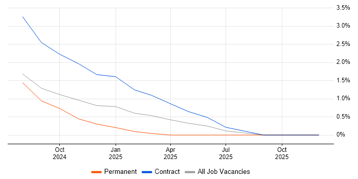 OpenTelemetry job vacancy trend in West Sussex
