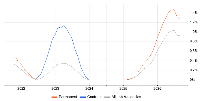 Operational Resilience job vacancy trend in West Sussex