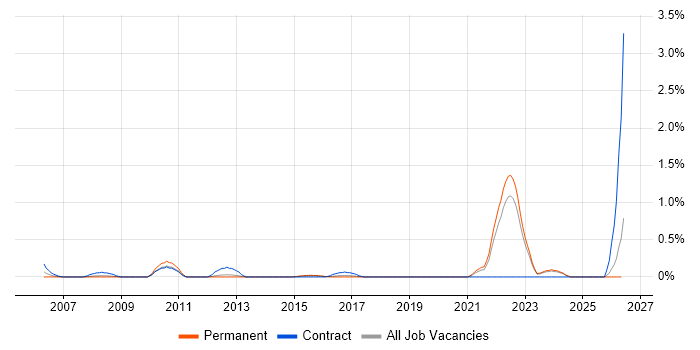 Operational Stability job vacancy trend in West Sussex