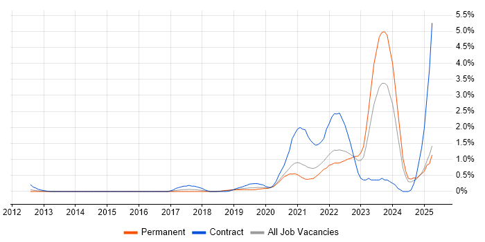 Job vacancy trend for Operational Technology in West Sussex Job vacancy trend for Operational Technology in West Sussex