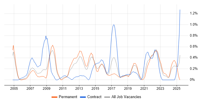 Job vacancy trend for Operations Analyst in West Sussex Job vacancy trend for Operations Analyst in West Sussex
