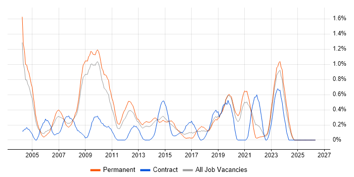 Operations Manager job vacancy trend in West Sussex