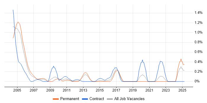 Job vacancy trend for Oracle Assets in West Sussex Job vacancy trend for Oracle Assets in West Sussex