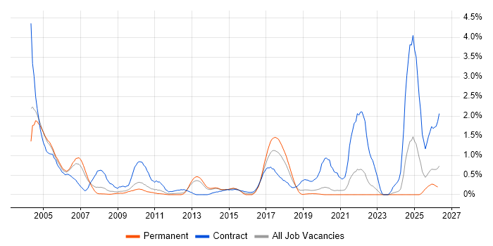Oracle Consultant job vacancy trend in West Sussex