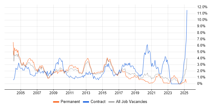 Job vacancy trend for Oracle Database in West Sussex Job vacancy trend for Oracle Database in West Sussex