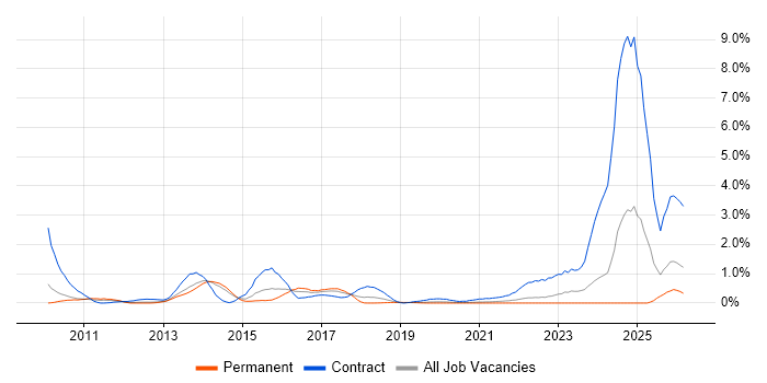 Oracle Fusion job vacancy trend in West Sussex