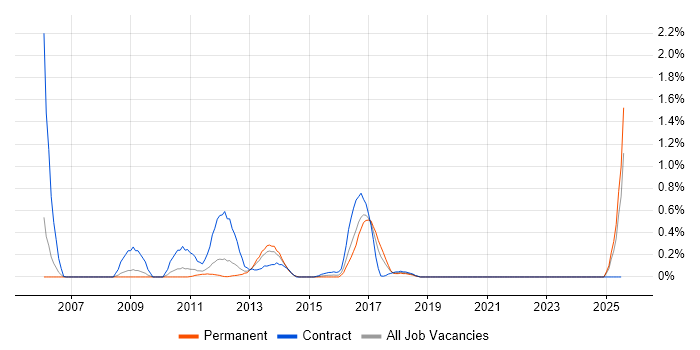 Job vacancy trend for OrCAD in West Sussex