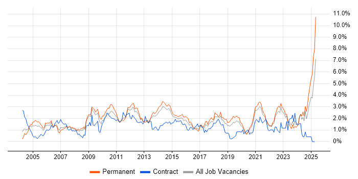 Job vacancy trend for Organisational Skills in West Sussex Job vacancy trend for Organisational Skills in West Sussex