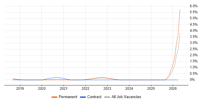 OSCP job vacancy trend in West Sussex