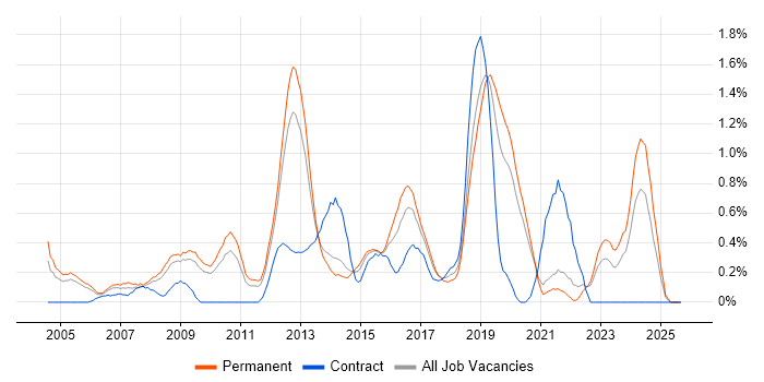 OSPF job vacancy trend in West Sussex