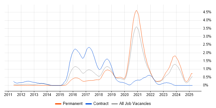 Job vacancy trend for OWASP in West Sussex Job vacancy trend for OWASP in West Sussex