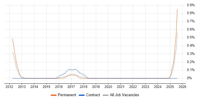 Job vacancy trend for P3M3 in West Sussex